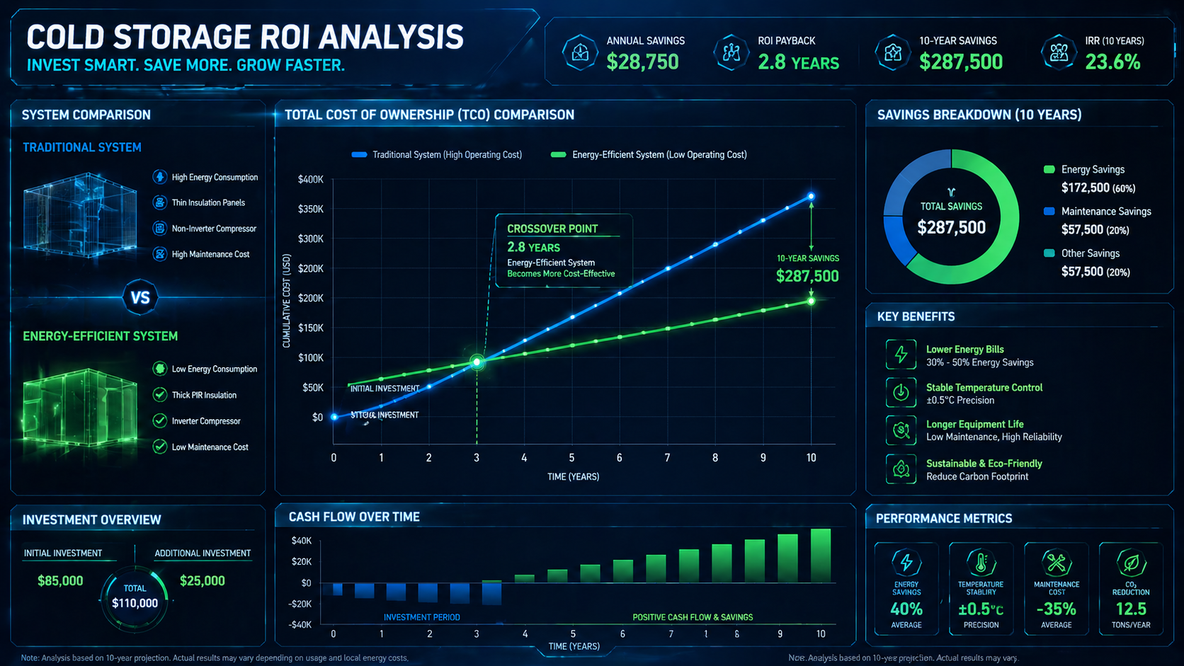 Energy-saving cold storage ROI — payback period and cost crossover analysis